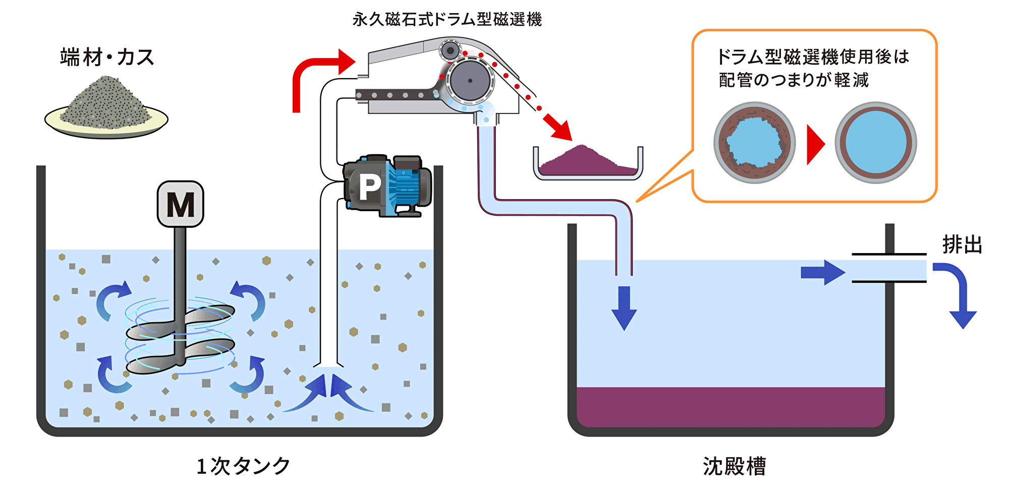 配管詰まり対策図